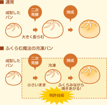 ふくらむ魔法の冷凍パン 製法